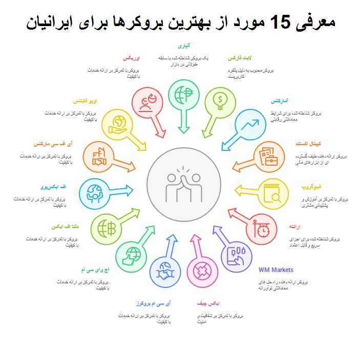 معرفی 15 مورد از بهترین بروکرها برای ایرانیان