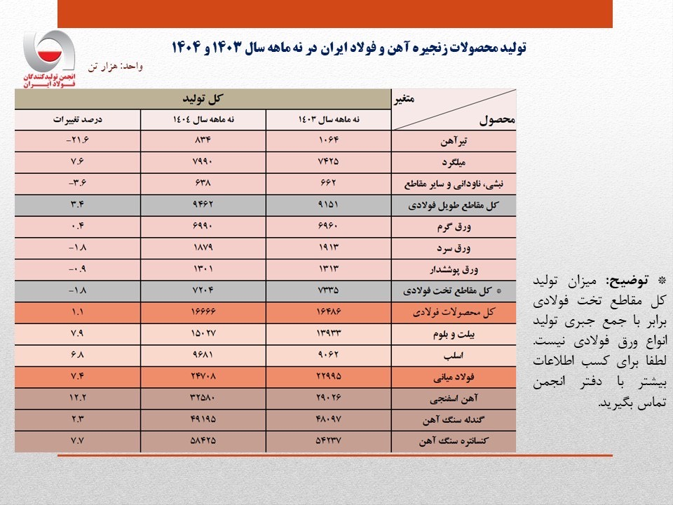 رشد تولید حلقه‌های بالادستی زنجیره فولاد در ۹ ماهه ۱۴۰۴+ جزییات