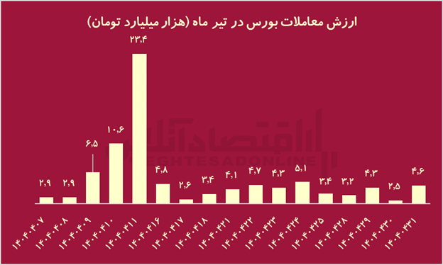 تراژدی ۱۴۰۴؛ جنگ با آمریکا چه بلایی بر سر بورس ایران آورد؟