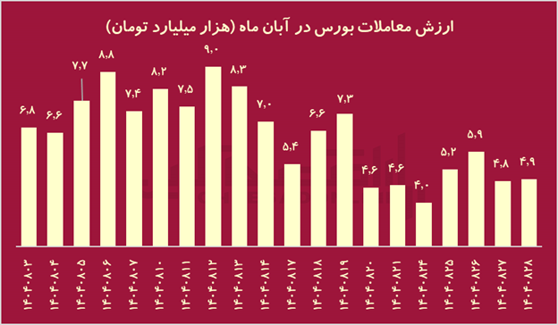 تراژدی ۱۴۰۴؛ جنگ با آمریکا چه بلایی بر سر بورس ایران آورد؟