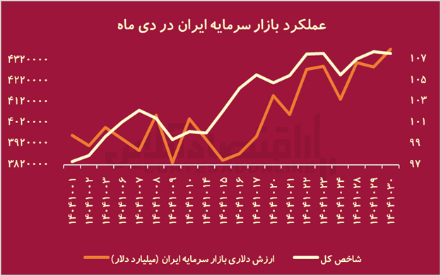 تراژدی ۱۴۰۴؛ جنگ با آمریکا چه بلایی بر سر بورس ایران آورد؟