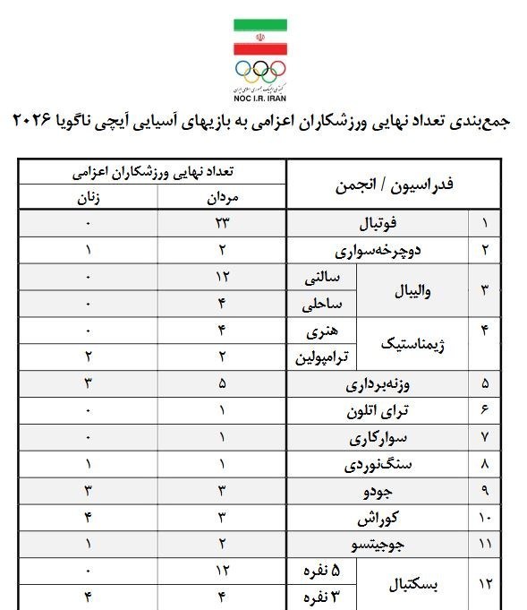 بازی‌های آسیایی , بازی‌های آسیایی 2026 ناگویا , 