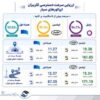 انتشار ارزیابی رگولاتوری ارتباطات از مراسم تشییع رهبر شهید؛ تمرکز ایرانسل بر مسئولیت ارتباطی جواب داد