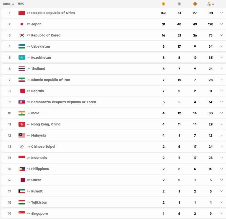 تثبیت رتبه هفتمی ایران در جدول مدالی بازیهای آسیایی در پایان روز هفتم بازیهای آسیایی , بازیهای آسیایی 2026 ناگویا ,