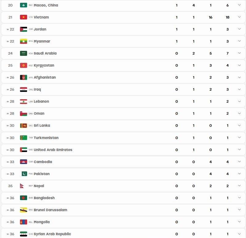 تثبیت رتبه هفتمی ایران در جدول مدالی بازیهای آسیایی در پایان روز هفتم بازیهای آسیایی , بازیهای آسیایی 2026 ناگویا ,