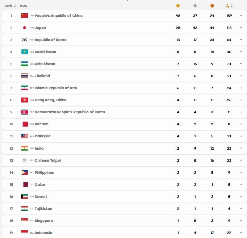 رتبه هفتمی ایران در جدول مدالی بازیهای آسیایی 2026 در پایان روز ششم بازیهای آسیایی 2026 ناگویا , بازیهای آسیایی ,