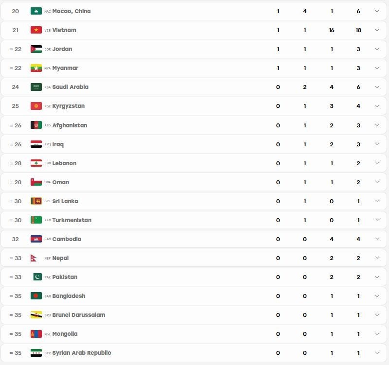رتبه هفتمی ایران در جدول مدالی بازیهای آسیایی 2026 در پایان روز ششم بازیهای آسیایی 2026 ناگویا , بازیهای آسیایی ,