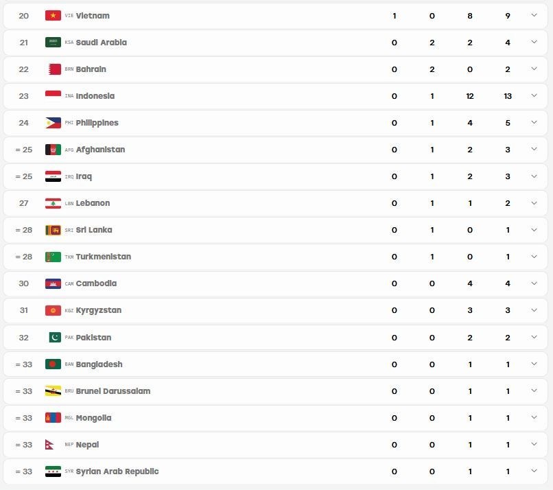 هفتمی ایران در جدول مدالی بازیهای آسیایی در پایان روز چهارم بازیهای آسیایی , بازیهای آسیایی 2026 ناگویا ,