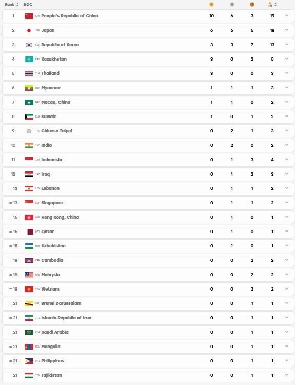 ورود ایران به جدول مدالی بازیهای آسیایی/ طلاهای چین دو رقمی شد + عکس بازیهای آسیایی , بازیهای آسیایی 2026 ناگویا ,