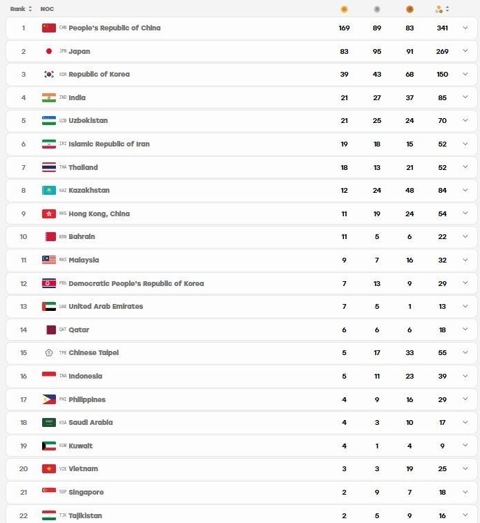 جدول نهایی بازیهای آسیایی 2026 ناگویا بازیهای آسیایی 2026 ناگویا , بازیهای آسیایی ,