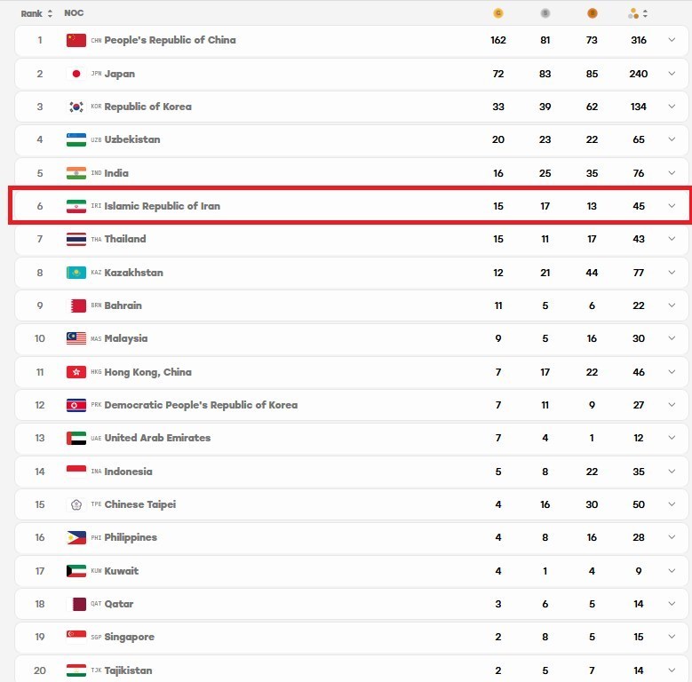 سقوط ایران به رتبه ششم جدول مدالی بازیهای آسیایی با وجود کسب 3 طلا بازیهای آسیایی 2026 ناگویا ,